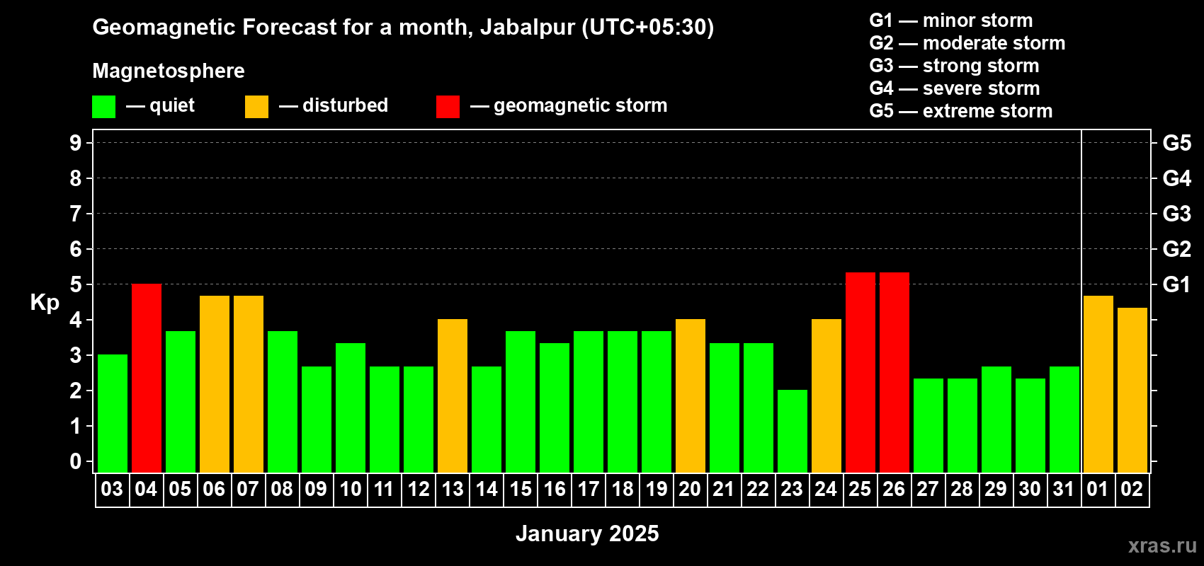 Forecast of the daily maximal value of geomagnetic index Kp for <b>1 month</b> (31 days) <b>from Jan 03, 2025 to Feb 02, 2025</b>