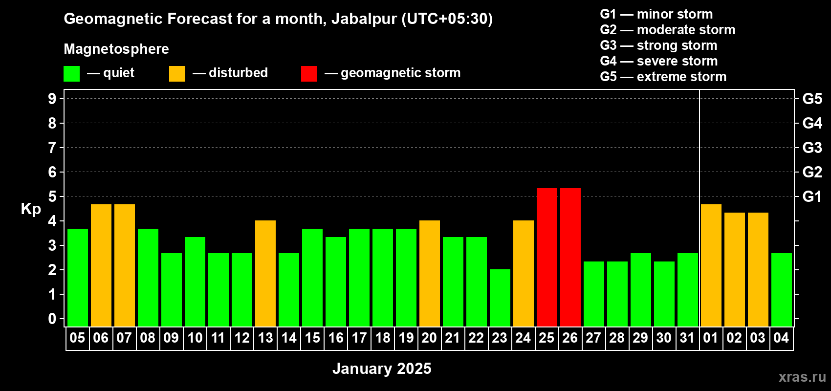 Forecast of the daily maximal value of geomagnetic index Kp for <b>1 month</b> (31 days) <b>from Jan 05, 2025 to Feb 04, 2025</b>