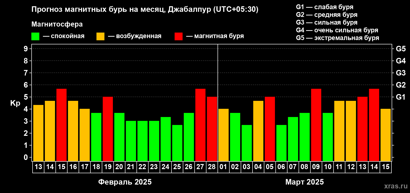 Прогноз максимального суточного геомагнитного индекса Kp на <b>1 месяц</b> (31 день) <b>с 13 февраля по 15 марта 2025 г</b>