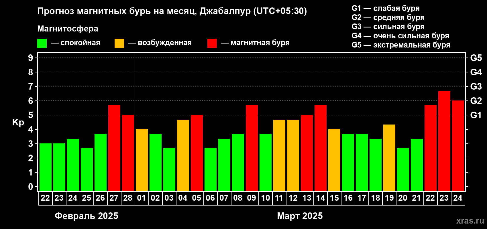 Прогноз максимального суточного геомагнитного индекса Kp на <b>1 месяц</b> (31 день) <b>с 22 февраля по 24 марта 2025 г</b>
