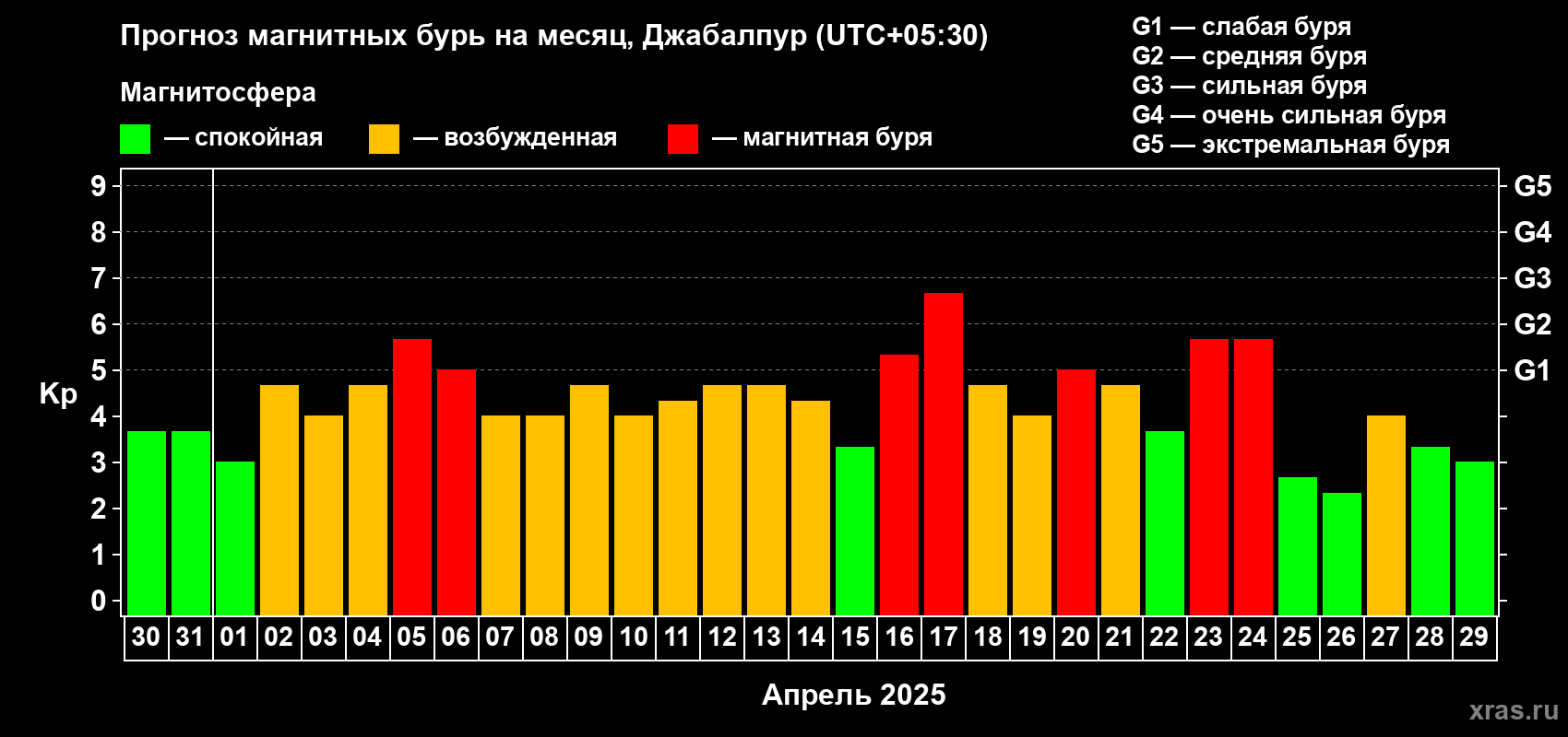 Прогноз максимального суточного геомагнитного индекса Kp на <b>1 месяц</b> (31 день) <b>с 30 марта по 29 апреля 2025 г</b>