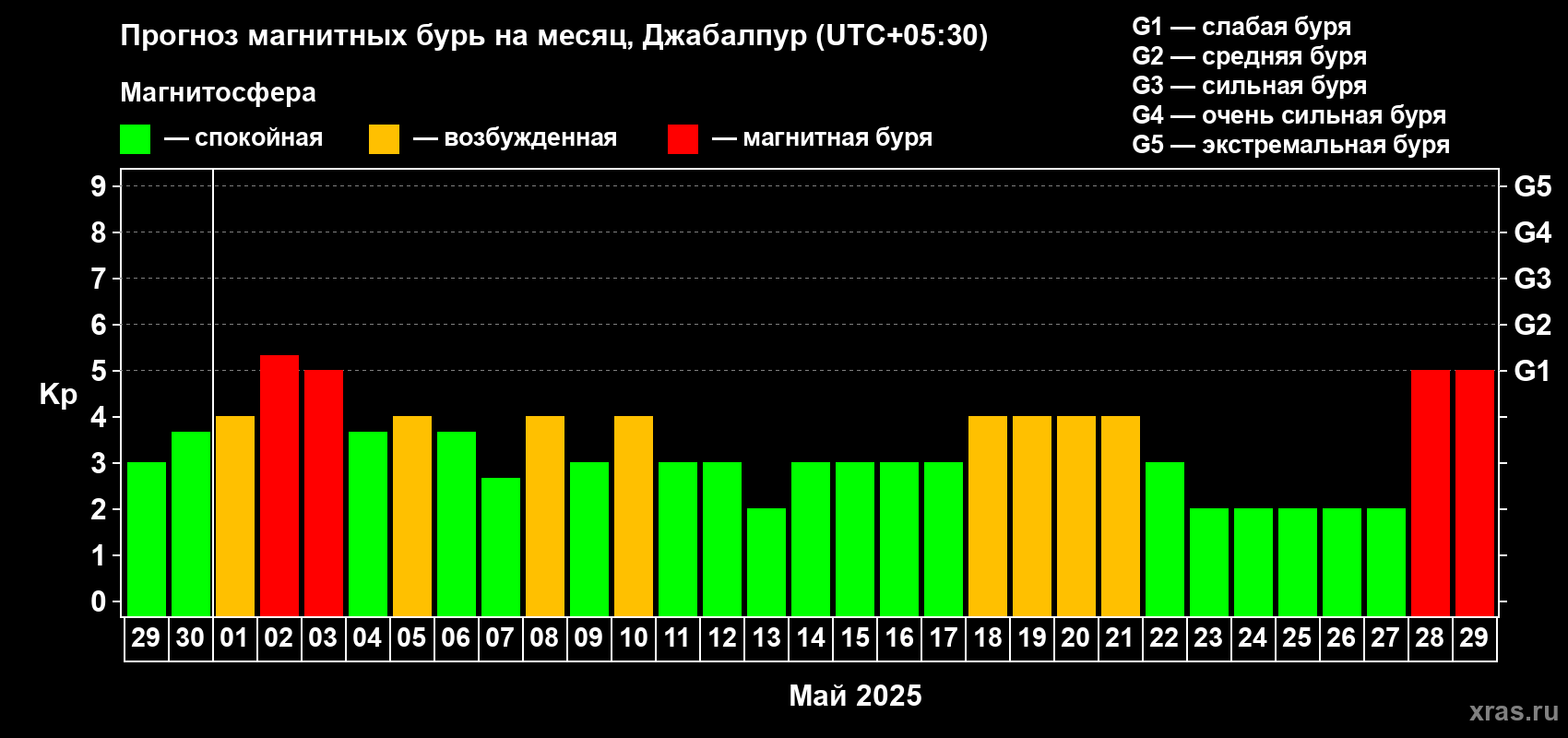 Прогноз максимального суточного геомагнитного индекса Kp на <b>1 месяц</b> (31 день) <b>с 29 апреля по 29 мая 2025 г</b>