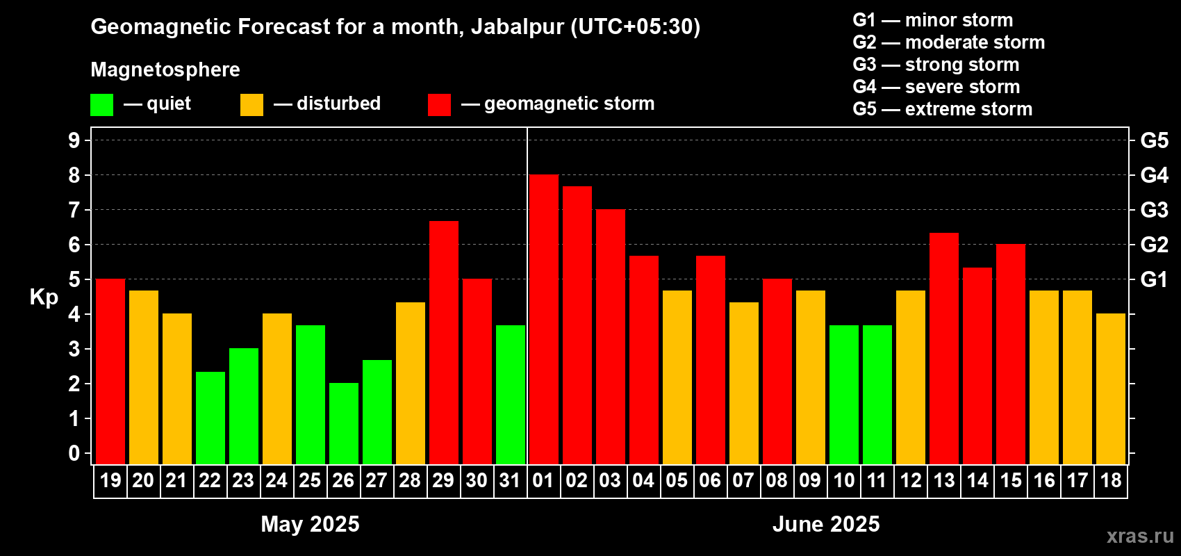 Forecast of the daily maximal value of geomagnetic index Kp for <b>1 month</b> (31 days) <b>from May 19, 2025 to Jun 18, 2025</b>