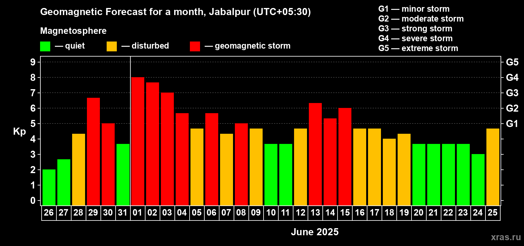 Forecast of the daily maximal value of geomagnetic index Kp for <b>1 month</b> (31 days) <b>from May 26, 2025 to Jun 25, 2025</b>