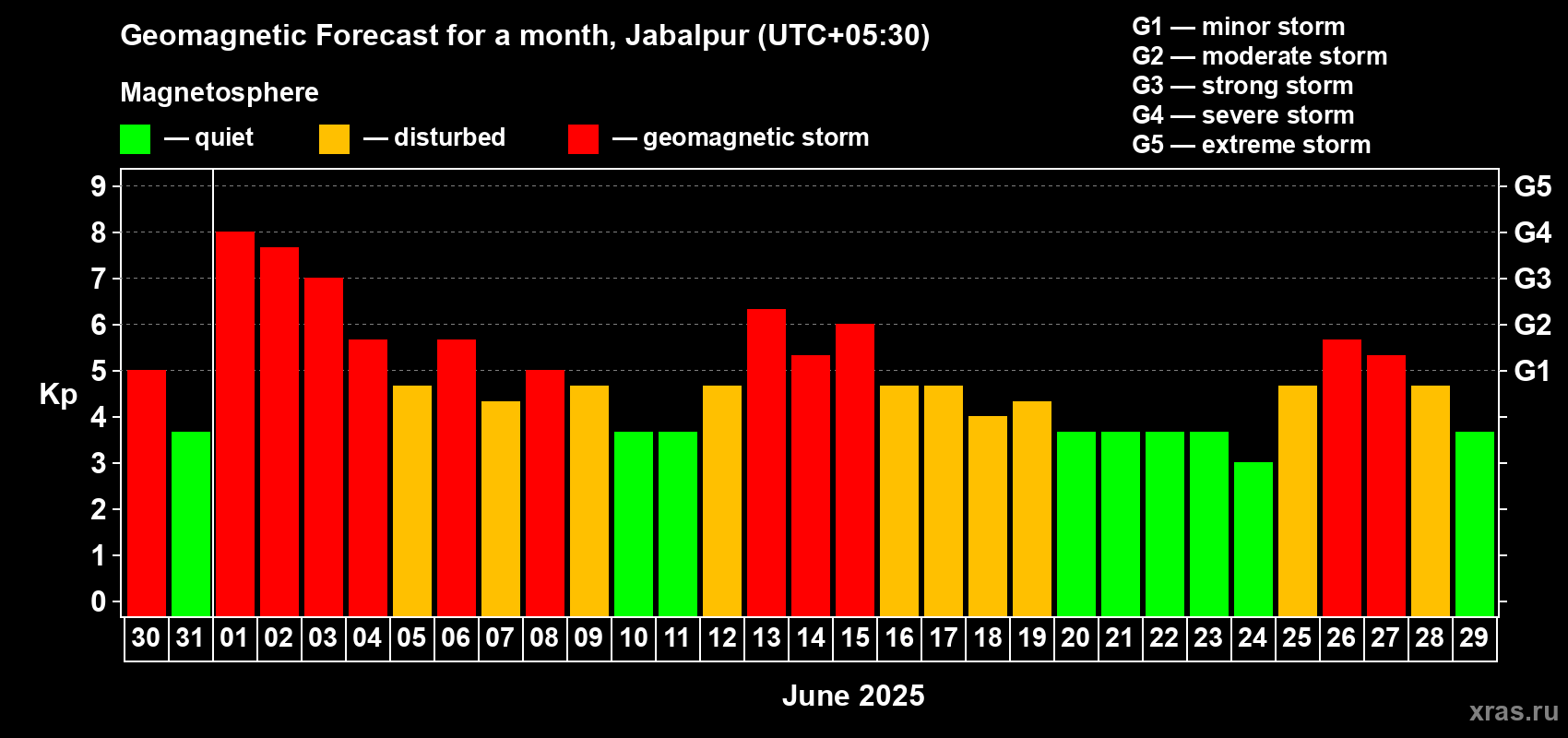 Forecast of the daily maximal value of geomagnetic index Kp for <b>1 month</b> (31 days) <b>from May 30, 2025 to Jun 29, 2025</b>