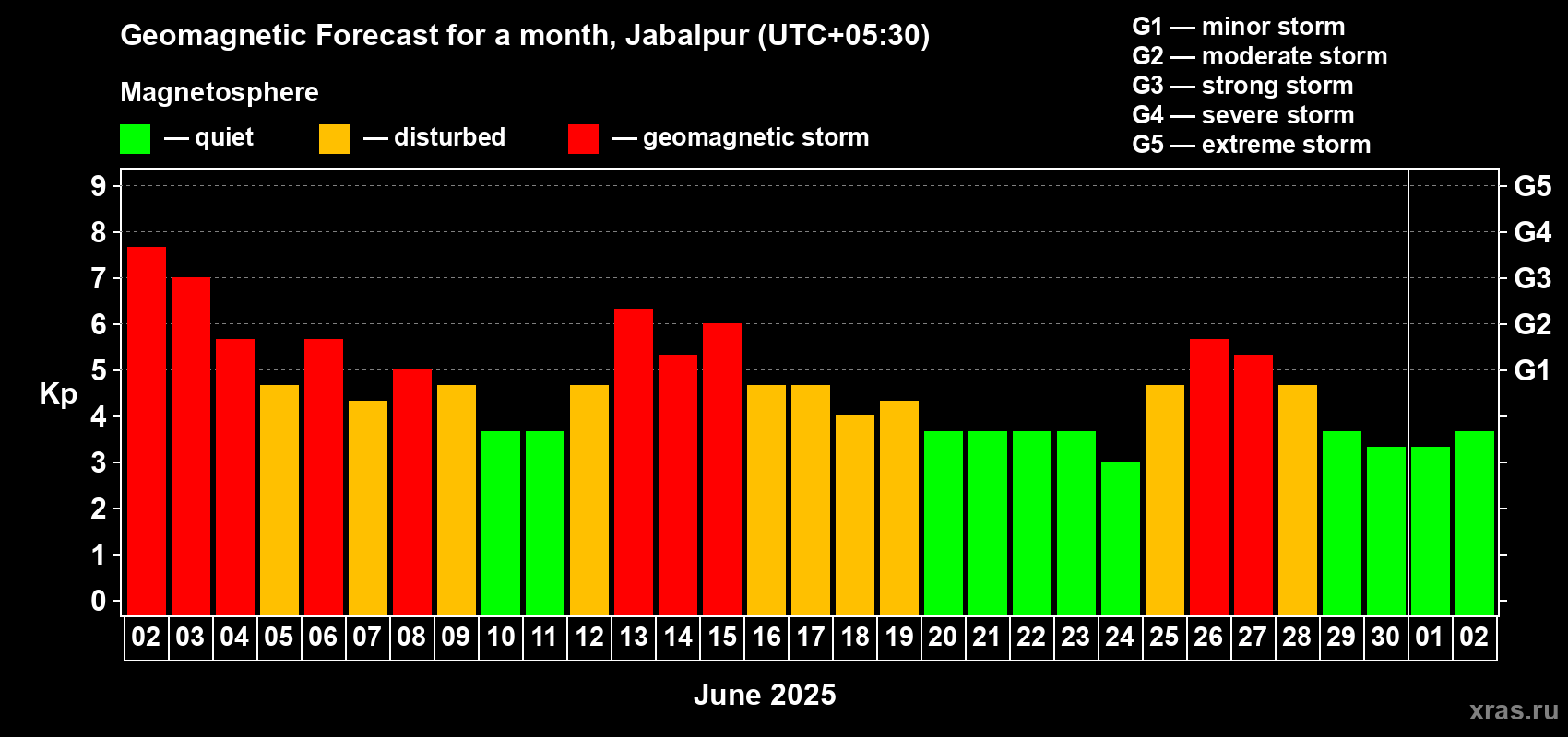 Forecast of the daily maximal value of geomagnetic index Kp for <b>1 month</b> (31 days) <b>from Jun 02, 2025 to Jul 02, 2025</b>