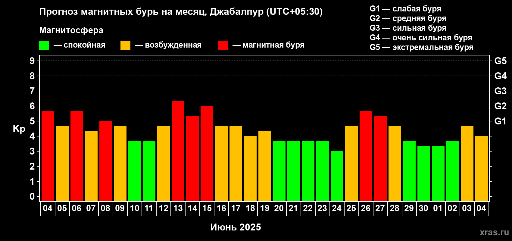 Прогноз максимального суточного геомагнитного индекса Kp на <b>1 месяц</b> (31 день) <b>с 04 июня по 04 июля 2025 г</b>