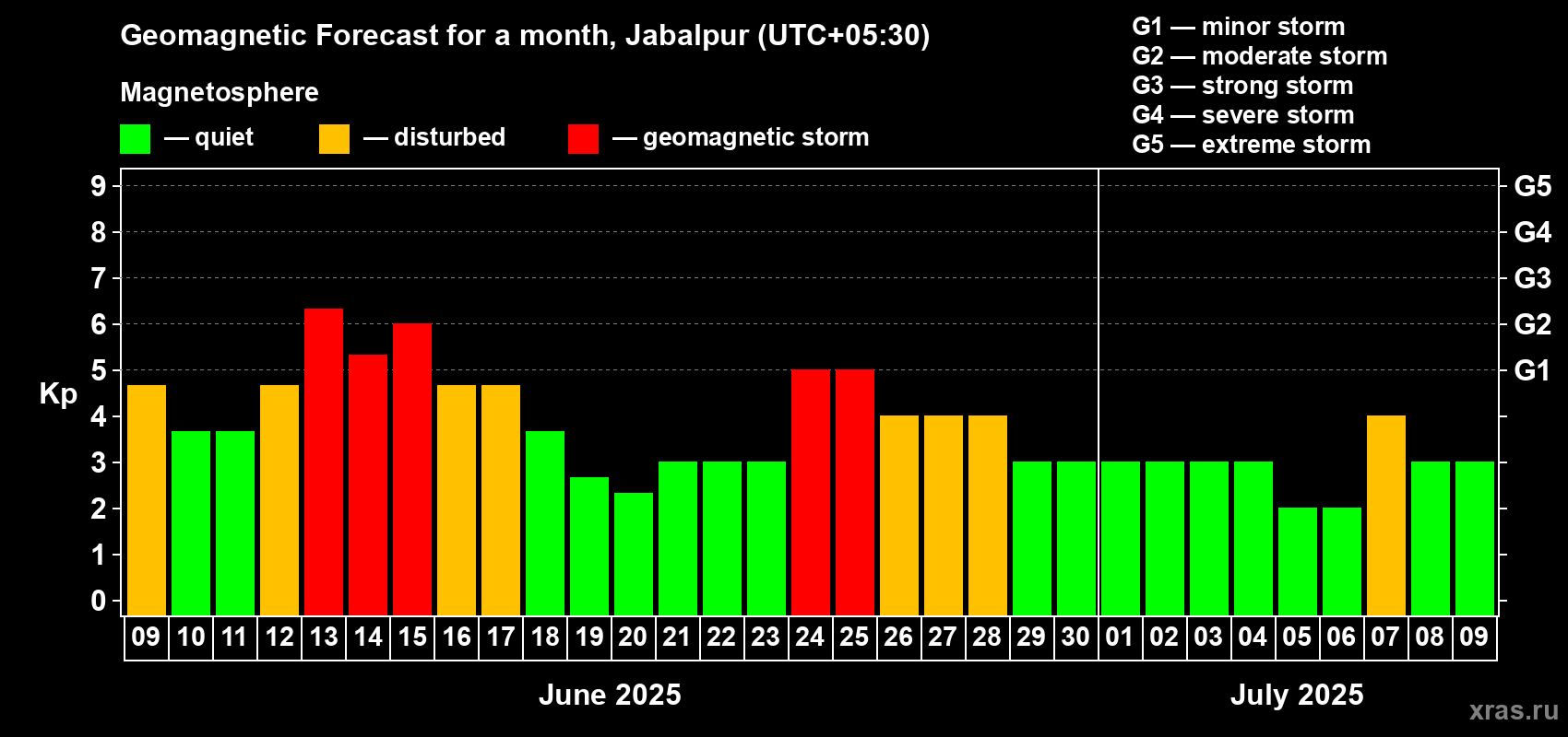 Forecast of the daily maximal value of geomagnetic index Kp for <b>1 month</b> (31 days) <b>from Jun 09, 2025 to Jul 09, 2025</b>