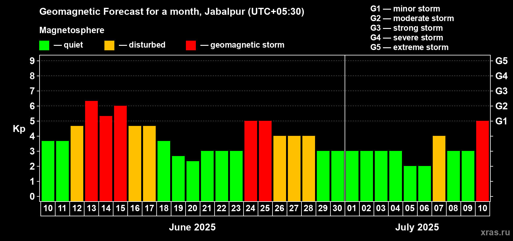 Forecast of the daily maximal value of geomagnetic index Kp for <b>1 month</b> (31 days) <b>from Jun 10, 2025 to Jul 10, 2025</b>