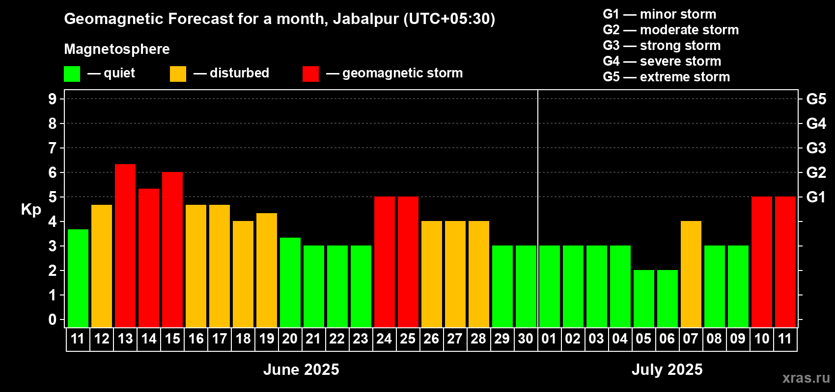 Forecast of the daily maximal value of geomagnetic index Kp for <b>1 month</b> (31 days) <b>from Jun 11, 2025 to Jul 11, 2025</b>