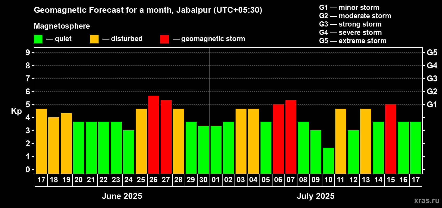 Forecast of the daily maximal value of geomagnetic index Kp for <b>1 month</b> (31 days) <b>from Jun 17, 2025 to Jul 17, 2025</b>