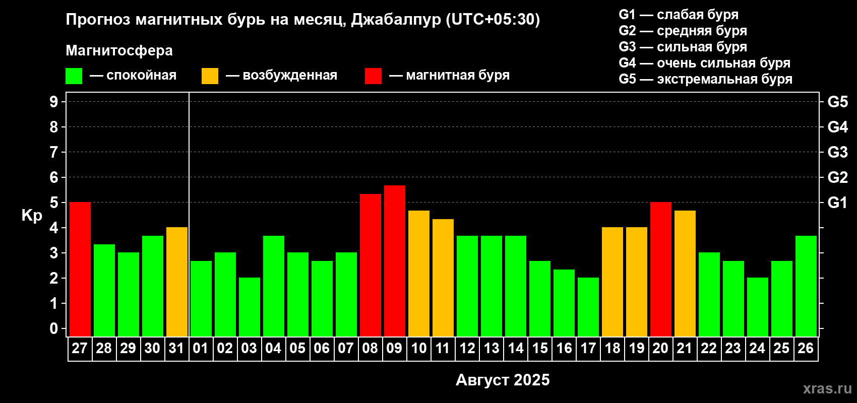 Прогноз максимального суточного геомагнитного индекса Kp на <b>1 месяц</b> (31 день) <b>с 27 июля по 26 августа 2025 г</b>