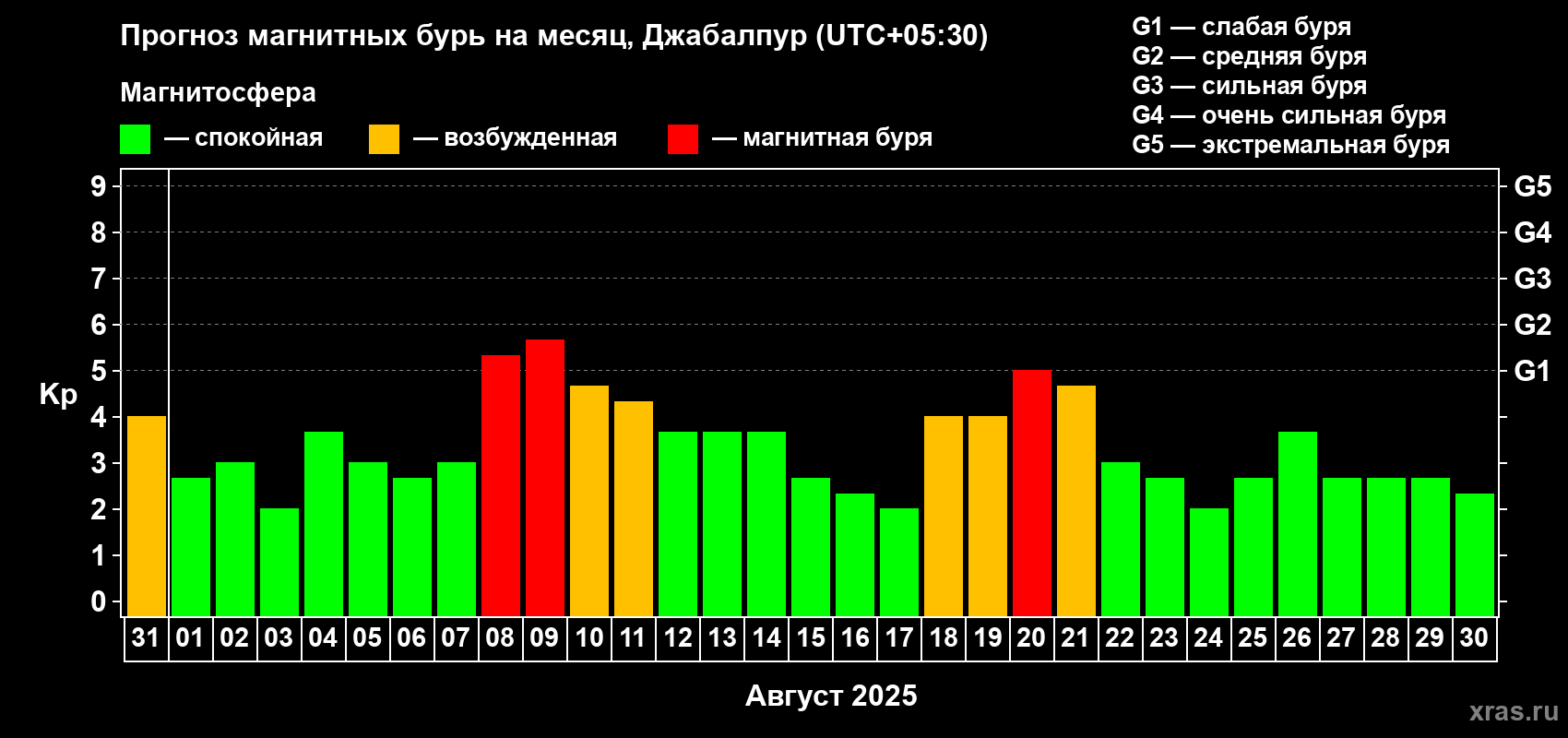 Прогноз максимального суточного геомагнитного индекса Kp на <b>1 месяц</b> (31 день) <b>с 31 июля по 30 августа 2025 г</b>