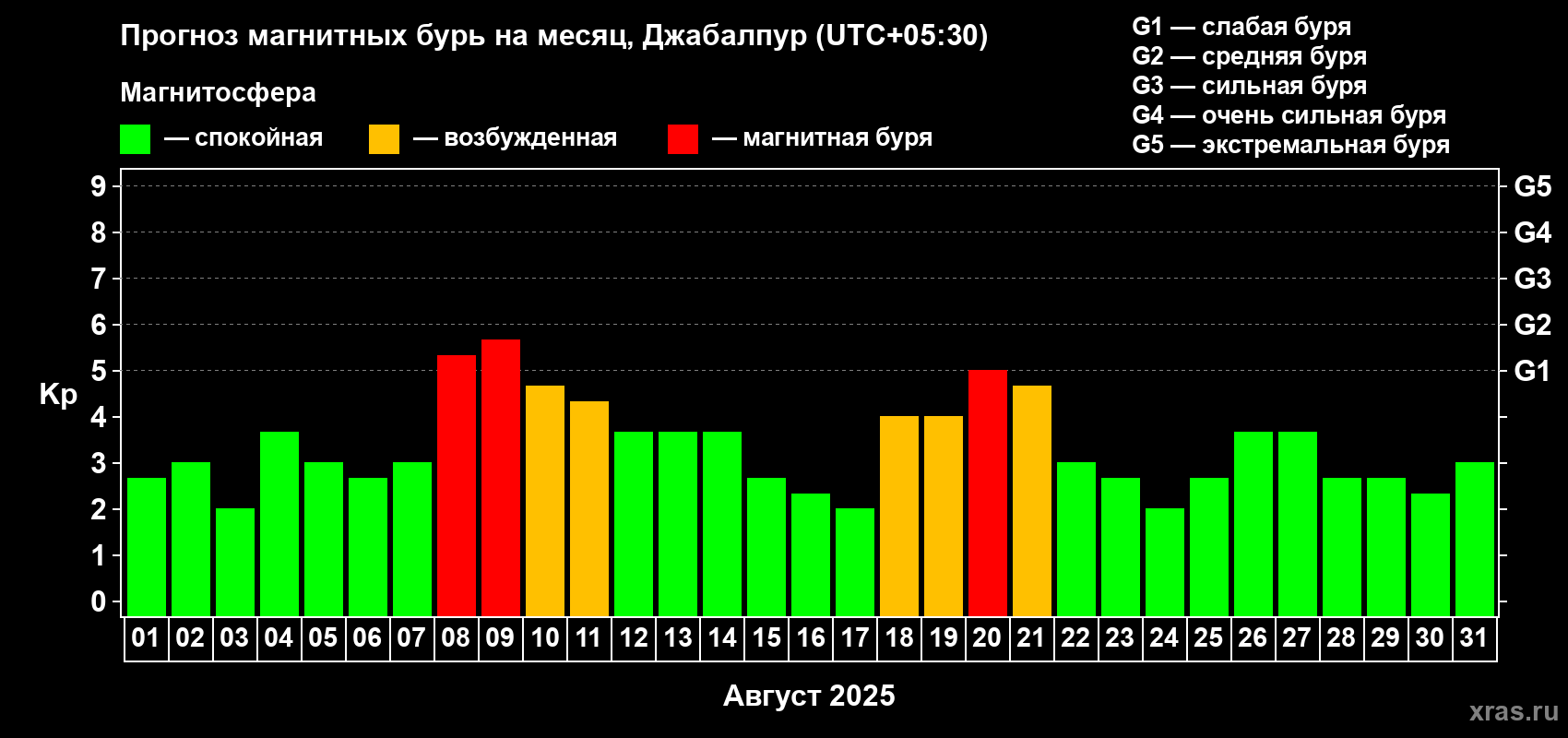 Прогноз максимального суточного геомагнитного индекса Kp на <b>1 месяц</b> (31 день) <b>с 01 августа по 31 августа 2025 г</b>