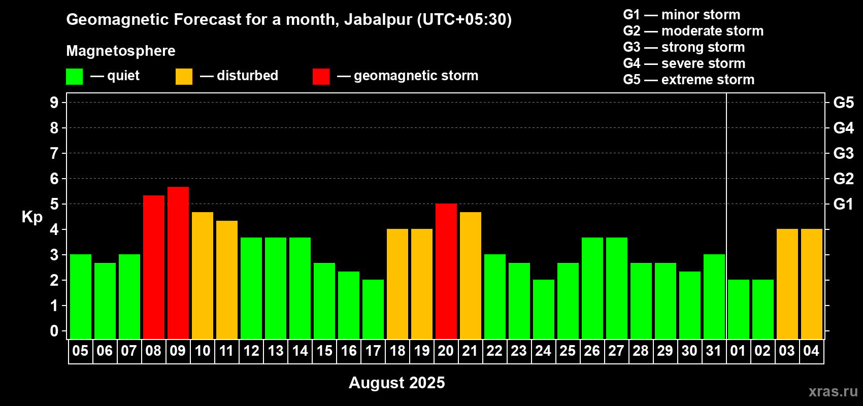 Forecast of the daily maximal value of geomagnetic index Kp for <b>1 month</b> (31 days) <b>from Aug 05, 2025 to Sep 04, 2025</b>