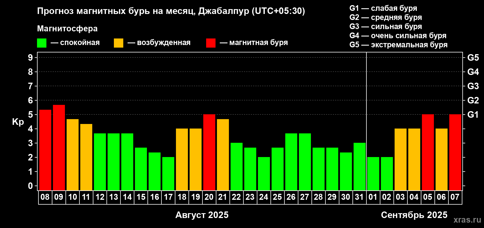 Прогноз максимального суточного геомагнитного индекса Kp на <b>1 месяц</b> (31 день) <b>с 08 августа по 07 сентября 2025 г</b>