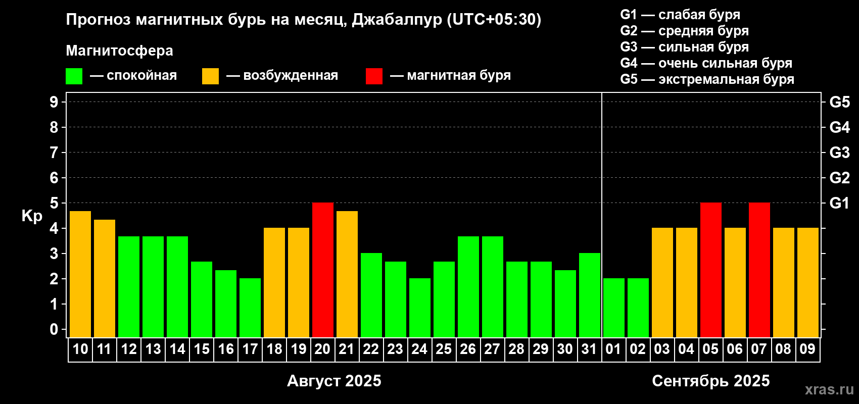 Прогноз максимального суточного геомагнитного индекса Kp на <b>1 месяц</b> (31 день) <b>с 10 августа по 09 сентября 2025 г</b>