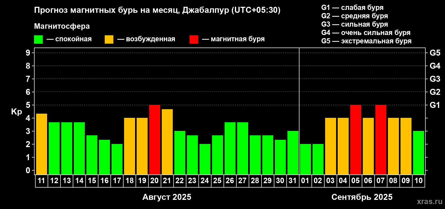 Прогноз максимального суточного геомагнитного индекса Kp на <b>1 месяц</b> (31 день) <b>с 11 августа по 10 сентября 2025 г</b>