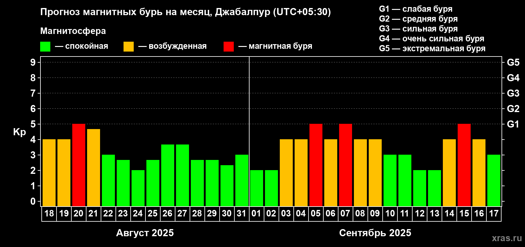 Прогноз максимального суточного геомагнитного индекса Kp на <b>1 месяц</b> (31 день) <b>с 18 августа по 17 сентября 2025 г</b>