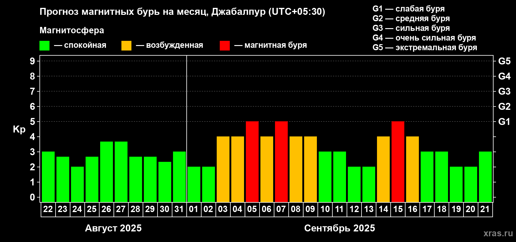 Прогноз максимального суточного геомагнитного индекса Kp на <b>1 месяц</b> (31 день) <b>с 22 августа по 21 сентября 2025 г</b>