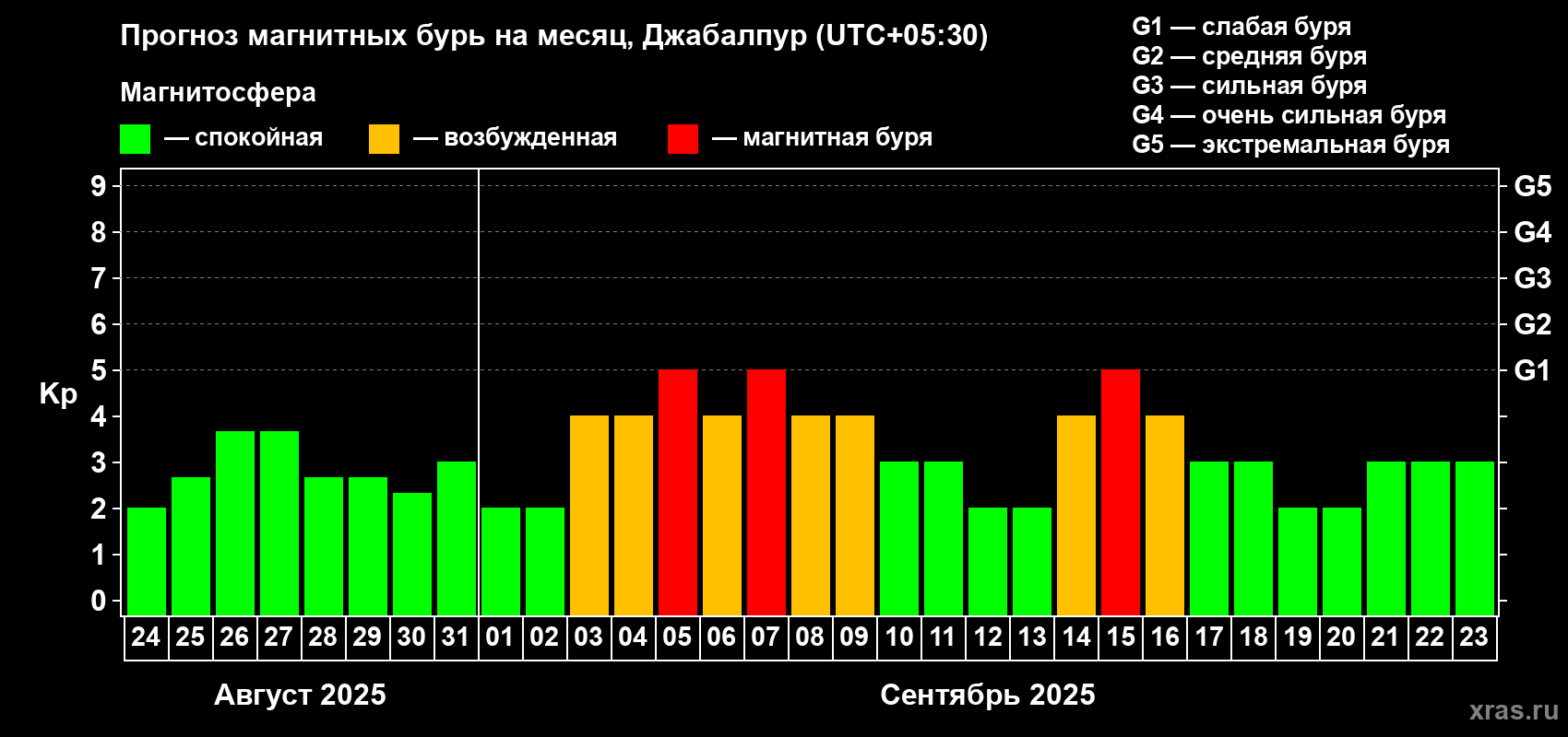 Прогноз максимального суточного геомагнитного индекса Kp на <b>1 месяц</b> (31 день) <b>с 24 августа по 23 сентября 2025 г</b>