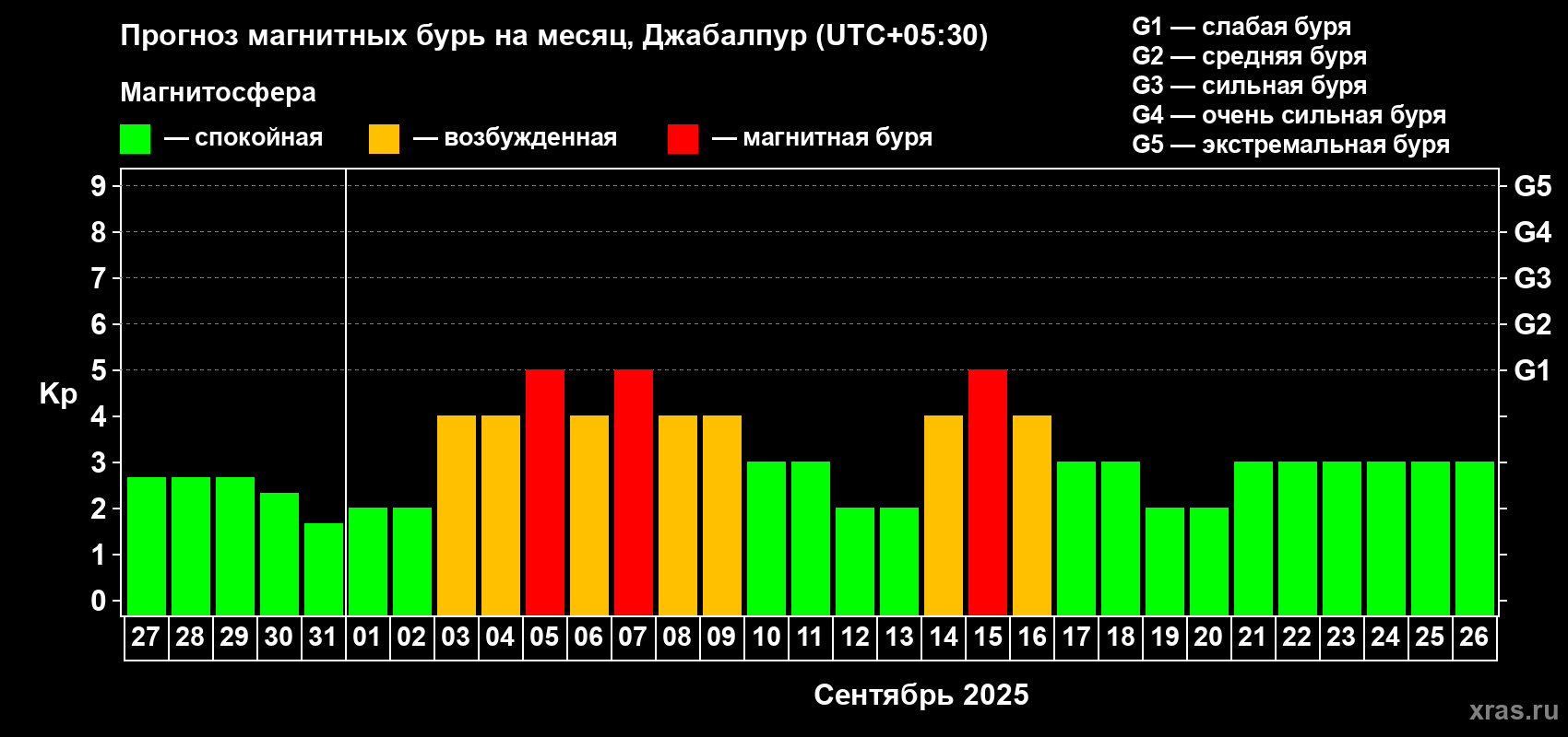 Прогноз максимального суточного геомагнитного индекса Kp на <b>1 месяц</b> (31 день) <b>с 27 августа по 26 сентября 2025 г</b>