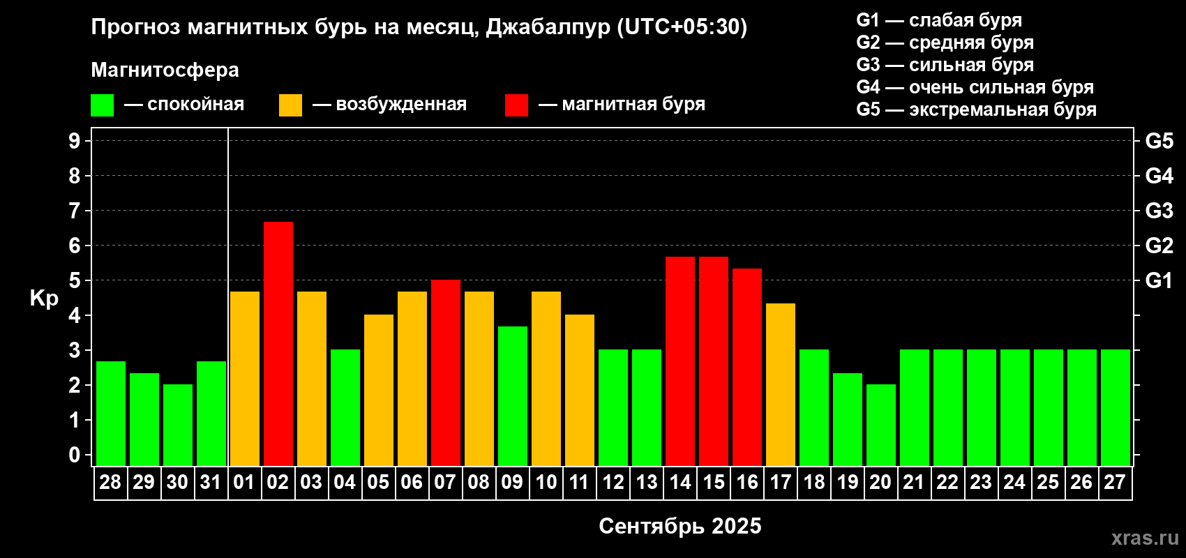 Прогноз максимального суточного геомагнитного индекса Kp на <b>1 месяц</b> (31 день) <b>с 28 августа по 27 сентября 2025 г</b>