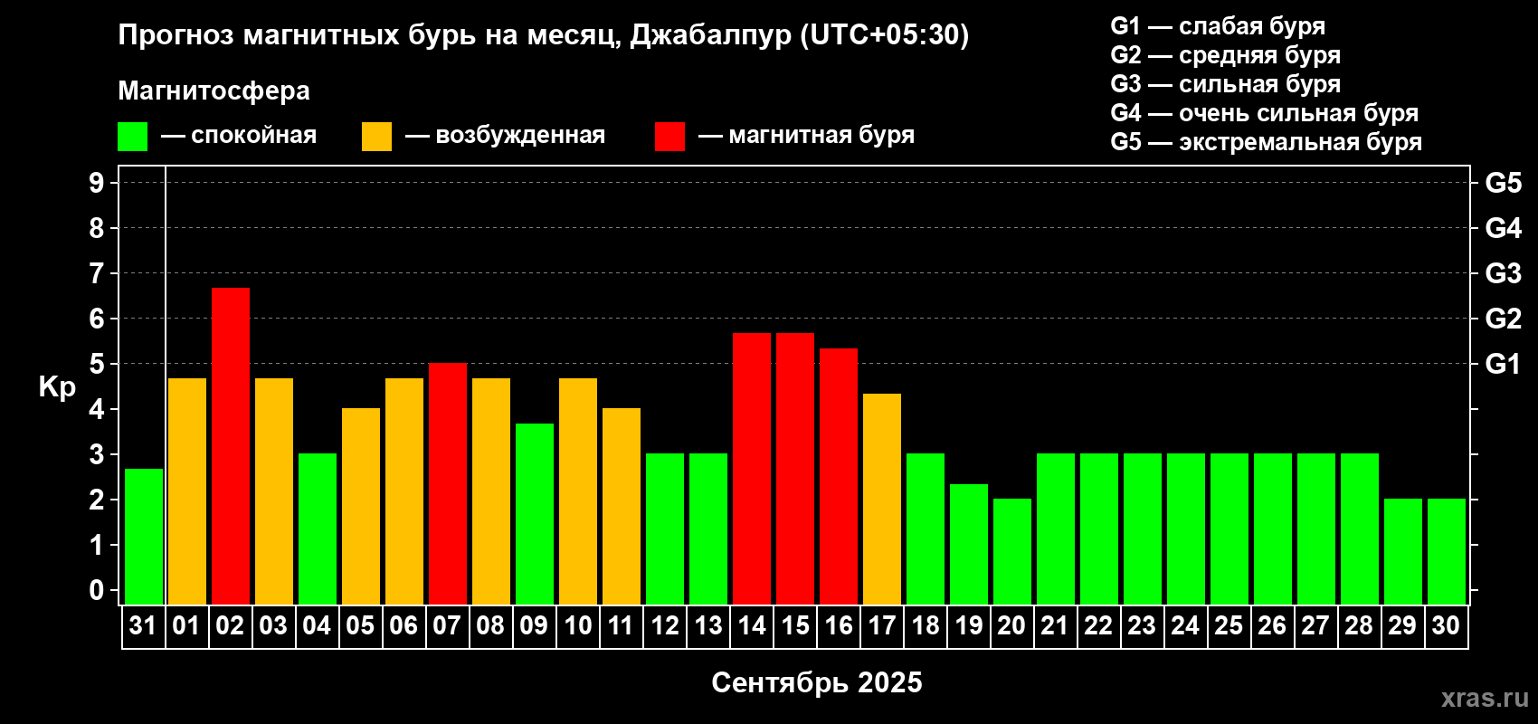 Прогноз максимального суточного геомагнитного индекса Kp на <b>1 месяц</b> (31 день) <b>с 31 августа по 30 сентября 2025 г</b>