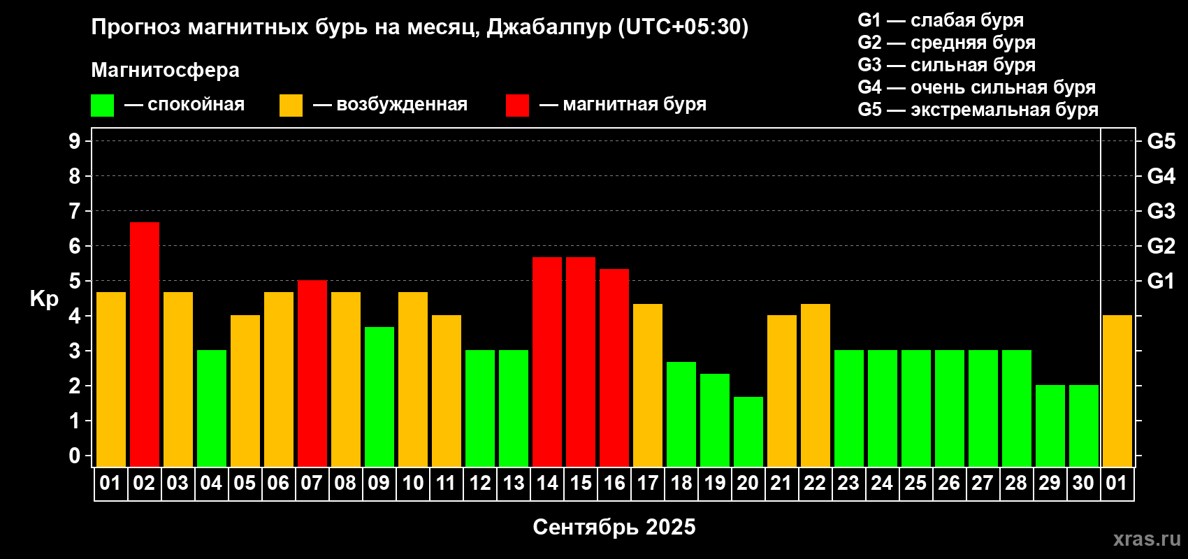 Прогноз максимального суточного геомагнитного индекса Kp на <b>1 месяц</b> (31 день) <b>с 01 сентября по 01 октября 2025 г</b>