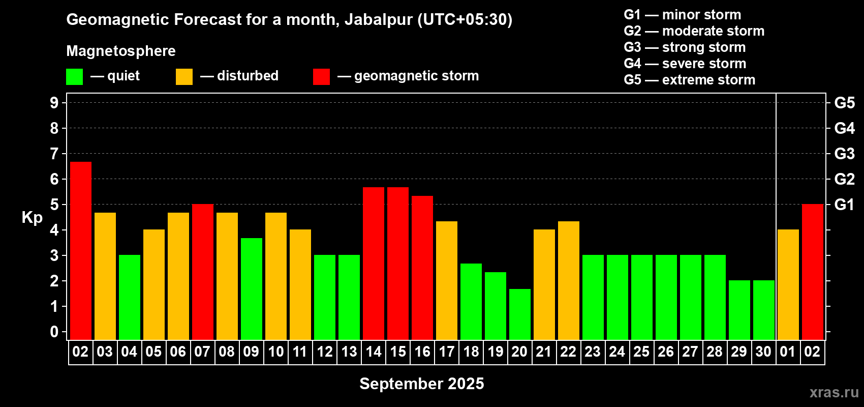 Forecast of the daily maximal value of geomagnetic index Kp for <b>1 month</b> (31 days) <b>from Sep 02, 2025 to Oct 02, 2025</b>