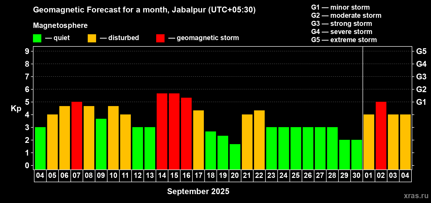 Forecast of the daily maximal value of geomagnetic index Kp for <b>1 month</b> (31 days) <b>from Sep 04, 2025 to Oct 04, 2025</b>
