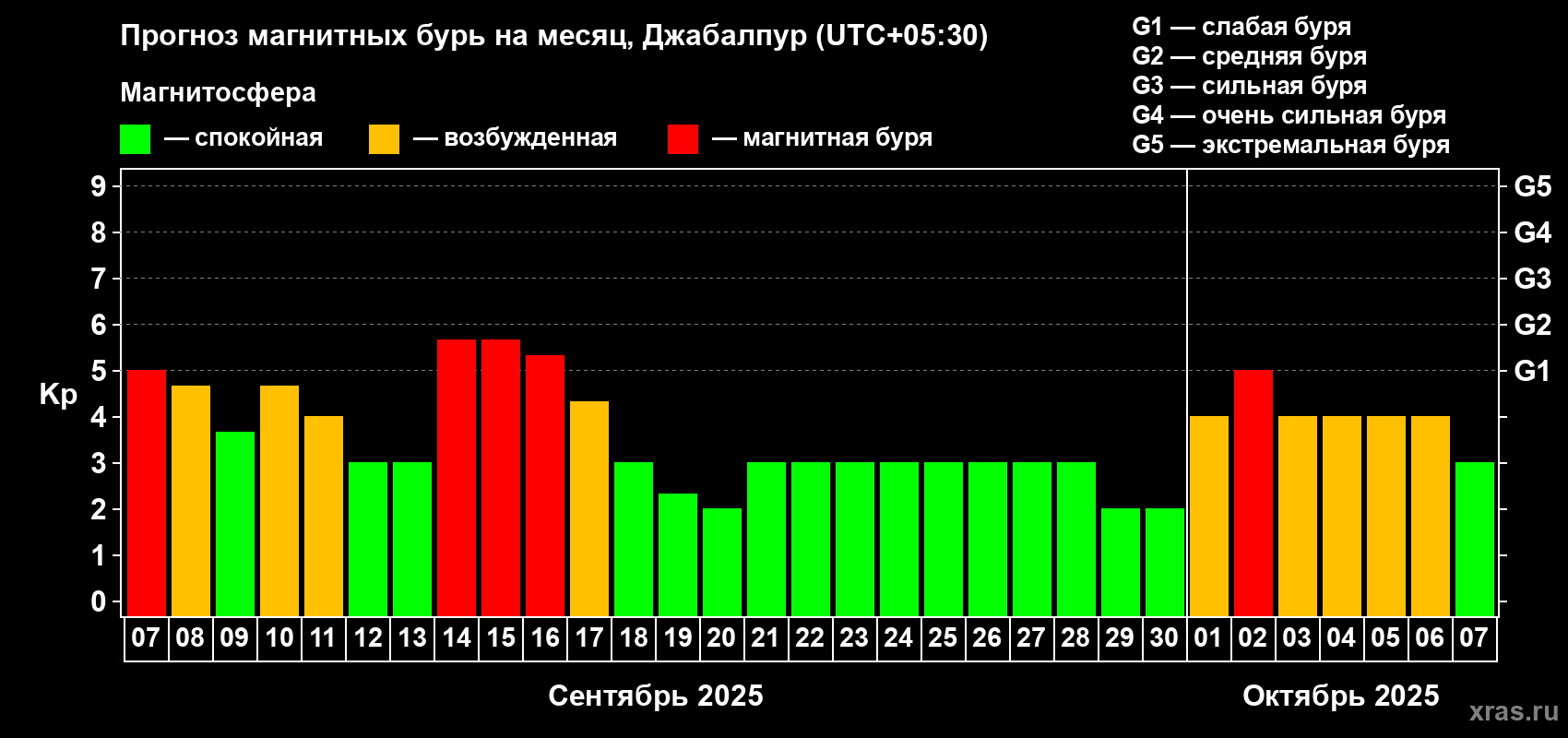 Прогноз максимального суточного геомагнитного индекса Kp на <b>1 месяц</b> (31 день) <b>с 07 сентября по 07 октября 2025 г</b>