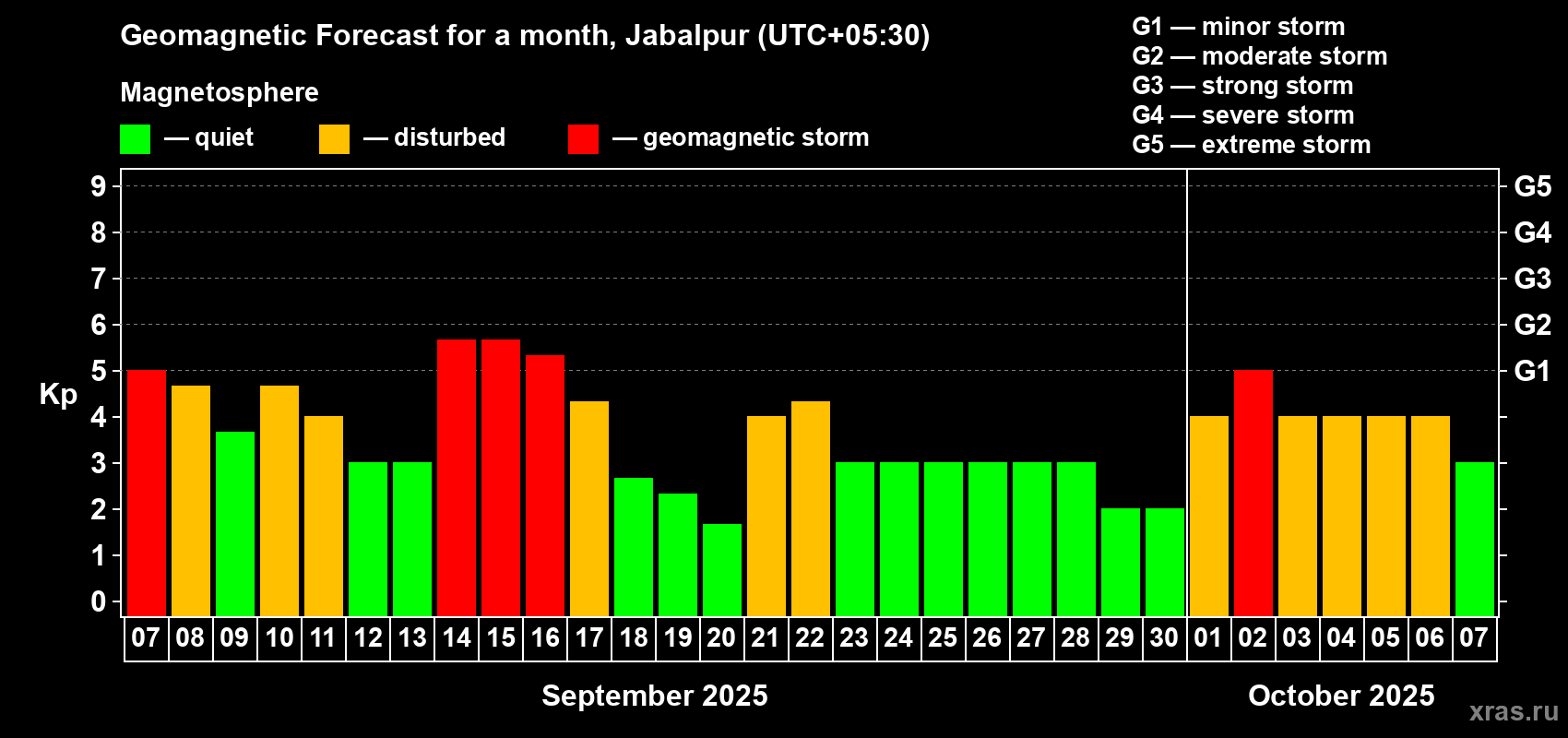 Forecast of the daily maximal value of geomagnetic index Kp for <b>1 month</b> (31 days) <b>from Sep 07, 2025 to Oct 07, 2025</b>