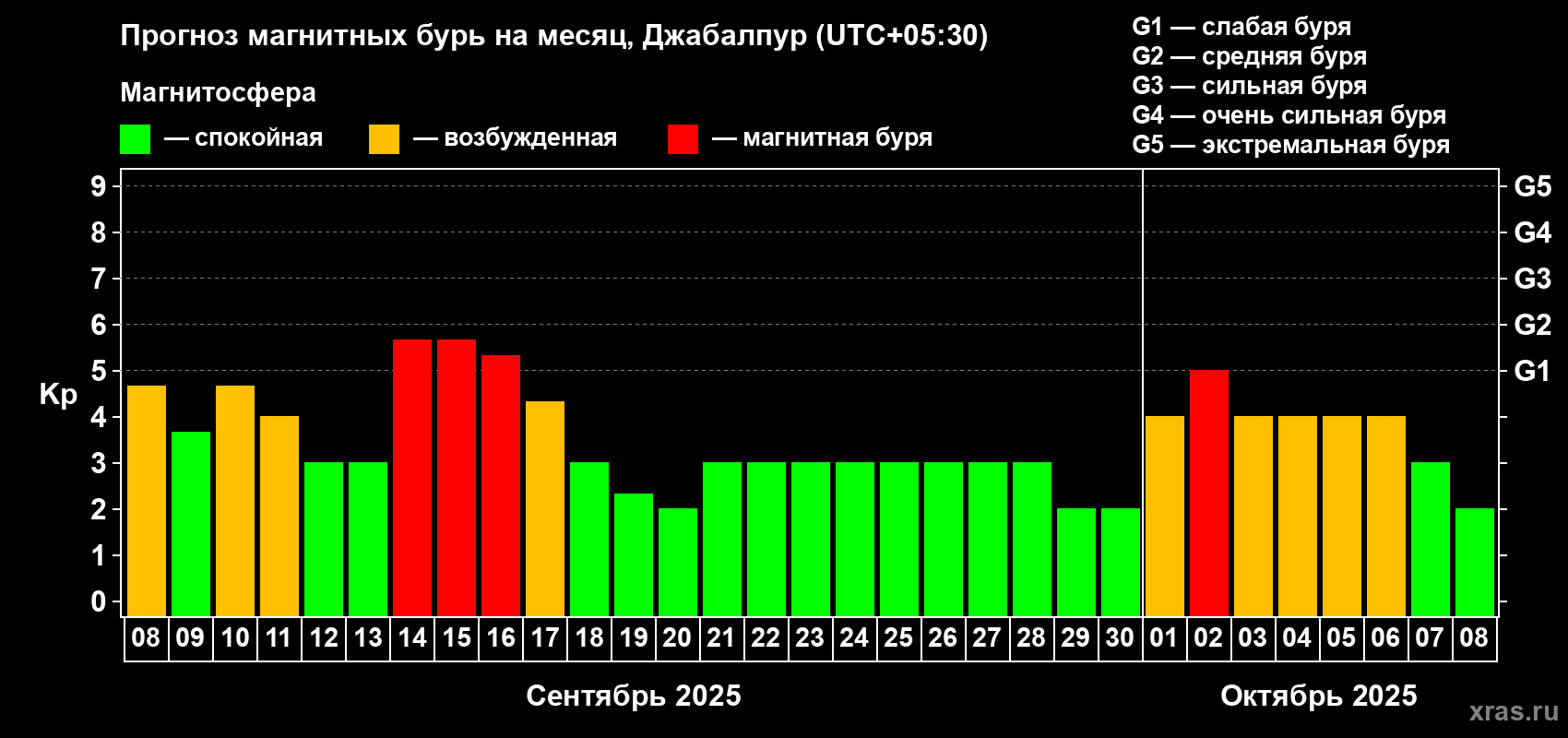 Прогноз максимального суточного геомагнитного индекса Kp на <b>1 месяц</b> (31 день) <b>с 08 сентября по 08 октября 2025 г</b>