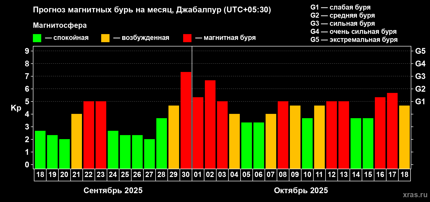 Прогноз максимального суточного геомагнитного индекса Kp на <b>1 месяц</b> (31 день) <b>с 18 сентября по 18 октября 2025 г</b>