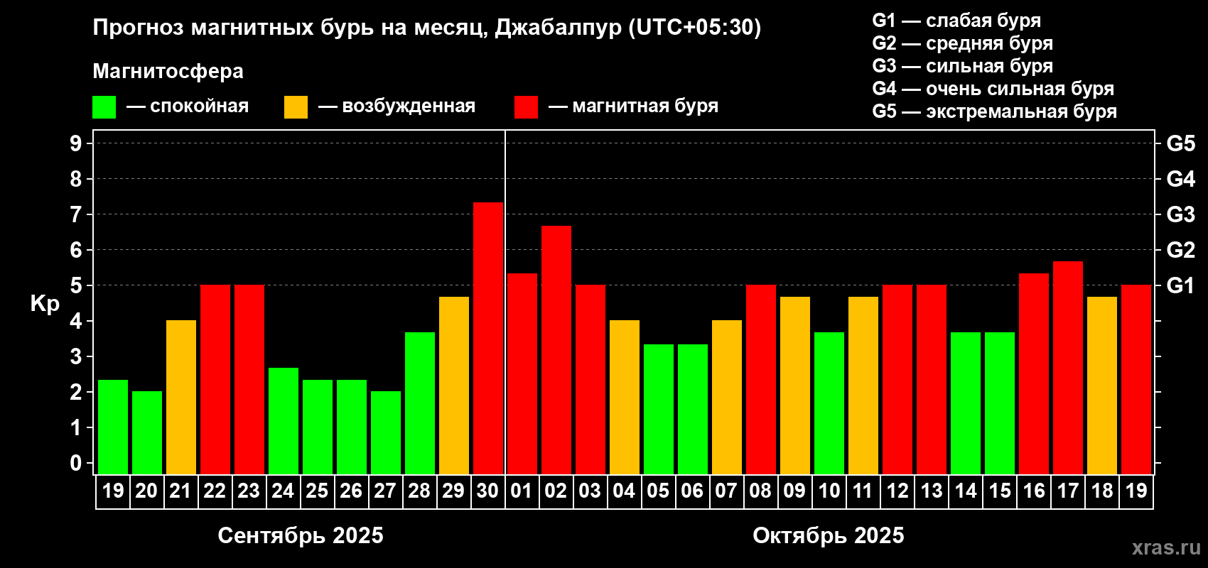Прогноз максимального суточного геомагнитного индекса Kp на <b>1 месяц</b> (31 день) <b>с 19 сентября по 19 октября 2025 г</b>
