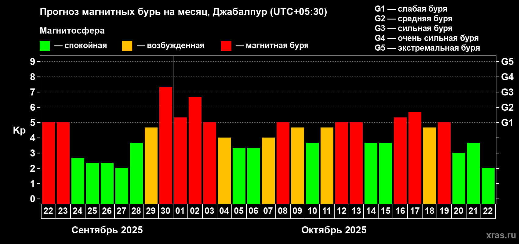 Прогноз максимального суточного геомагнитного индекса Kp на <b>1 месяц</b> (31 день) <b>с 22 сентября по 22 октября 2025 г</b>