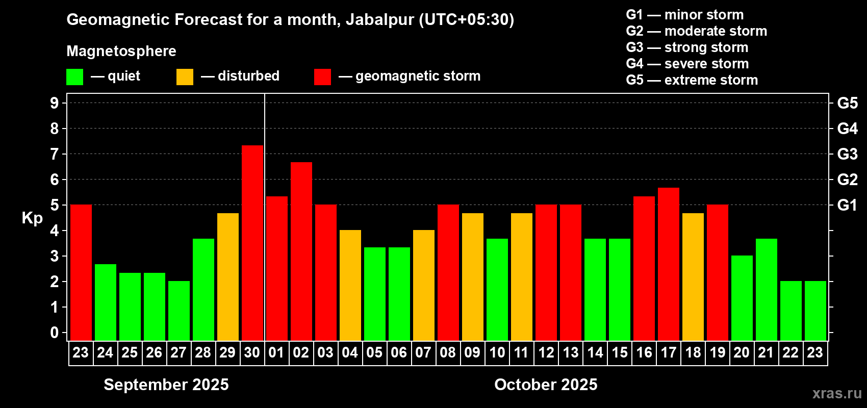 Forecast of the daily maximal value of geomagnetic index Kp for <b>1 month</b> (31 days) <b>from Sep 23, 2025 to Oct 23, 2025</b>