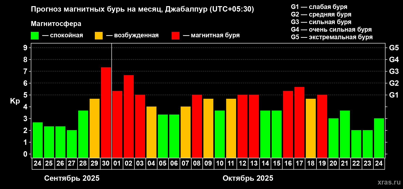 Прогноз максимального суточного геомагнитного индекса Kp на <b>1 месяц</b> (31 день) <b>с 24 сентября по 24 октября 2025 г</b>
