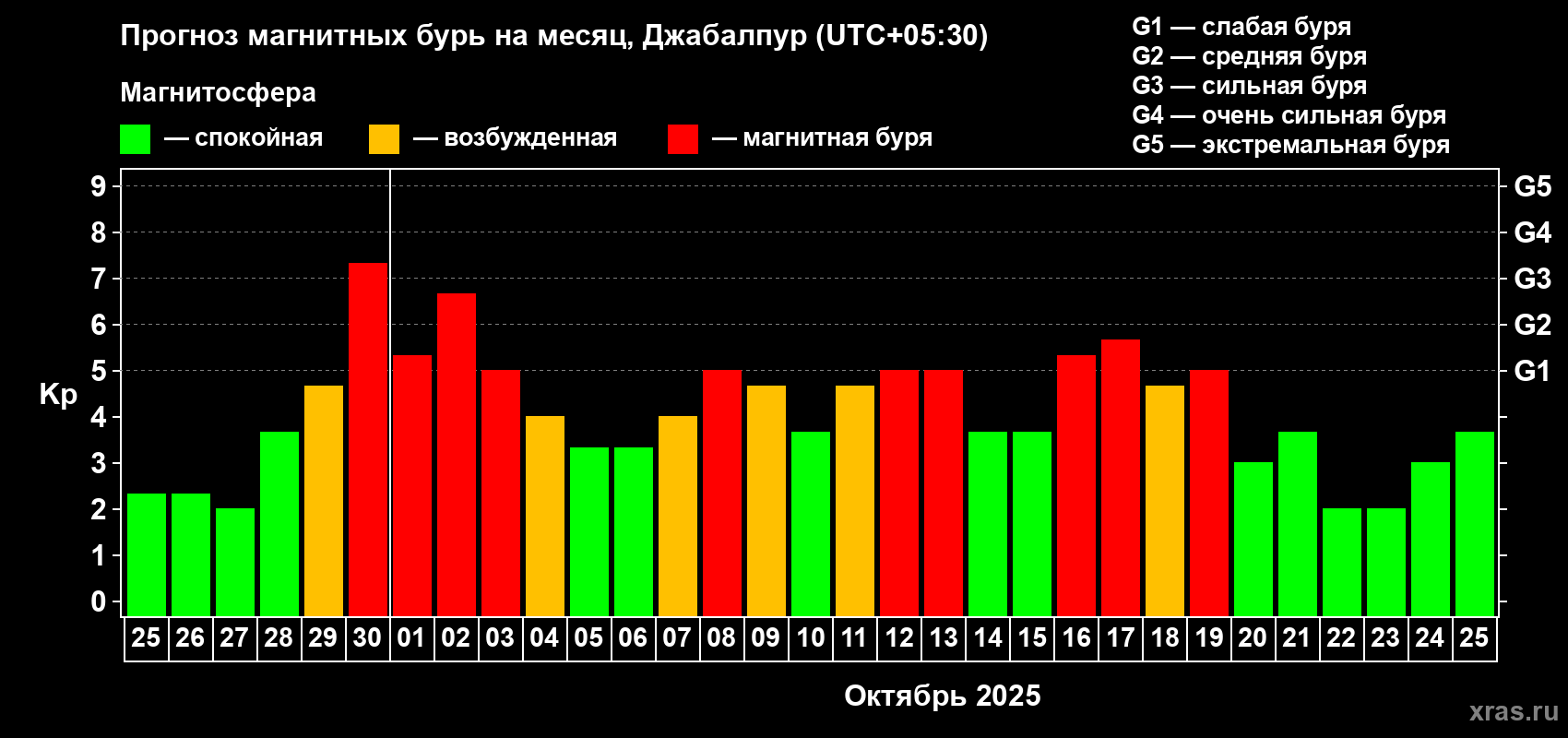 Прогноз максимального суточного геомагнитного индекса Kp на <b>1 месяц</b> (31 день) <b>с 25 сентября по 25 октября 2025 г</b>