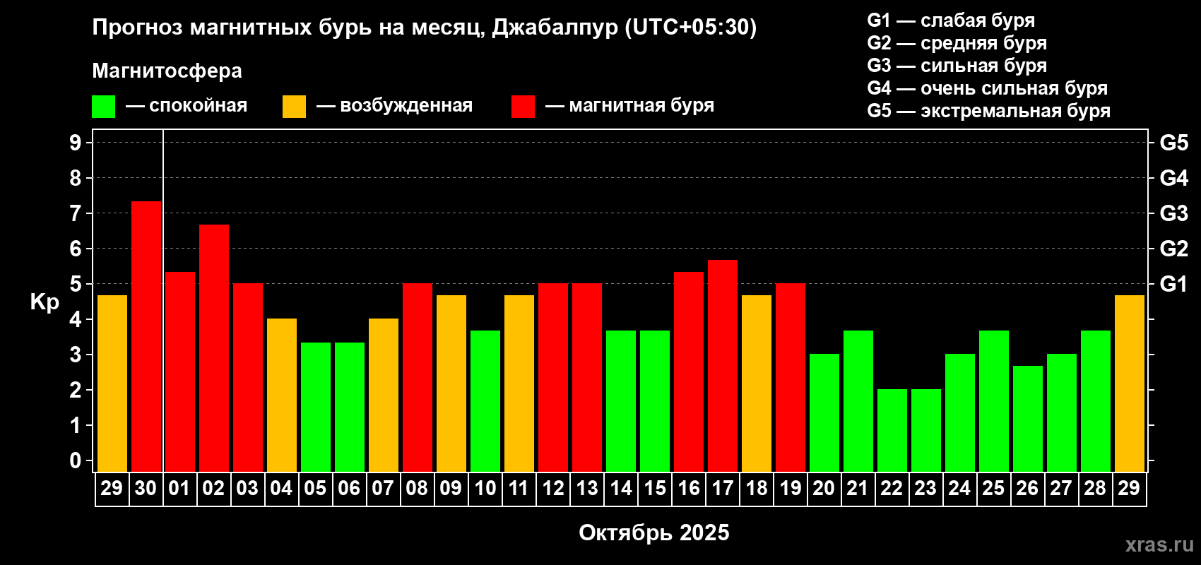 Прогноз максимального суточного геомагнитного индекса Kp на <b>1 месяц</b> (31 день) <b>с 29 сентября по 29 октября 2025 г</b>