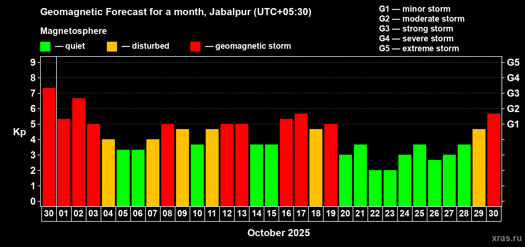 Forecast of the daily maximal value of geomagnetic index Kp for <b>1 month</b> (31 days) <b>from Sep 30, 2025 to Oct 30, 2025</b>