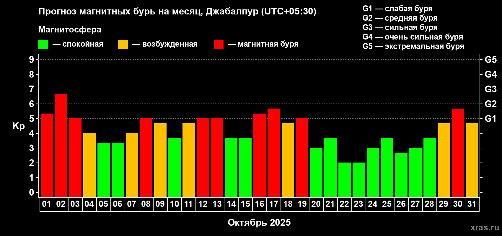 Прогноз максимального суточного геомагнитного индекса Kp на <b>1 месяц</b> (31 день) <b>с 01 октября по 31 октября 2025 г</b>