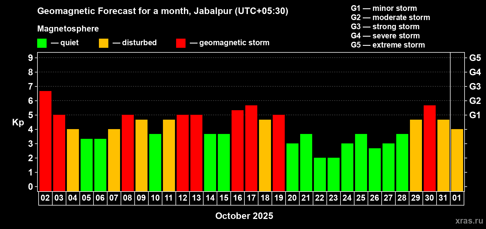 Forecast of the daily maximal value of geomagnetic index Kp for <b>1 month</b> (31 days) <b>from Oct 02, 2025 to Nov 01, 2025</b>