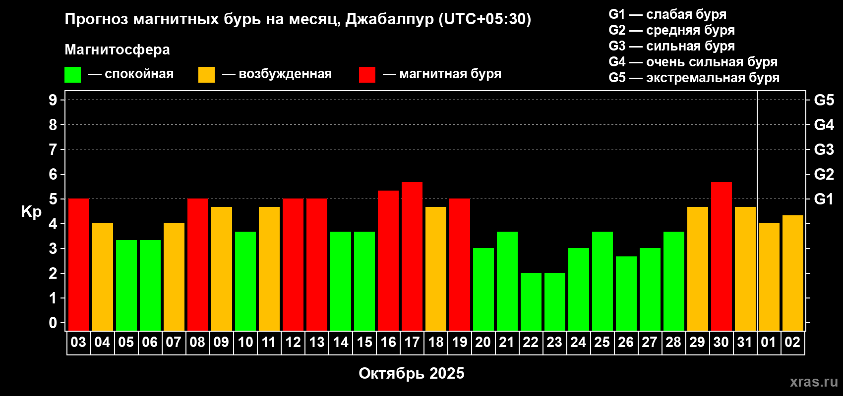 Прогноз максимального суточного геомагнитного индекса Kp на <b>1 месяц</b> (31 день) <b>с 03 октября по 02 ноября 2025 г</b>