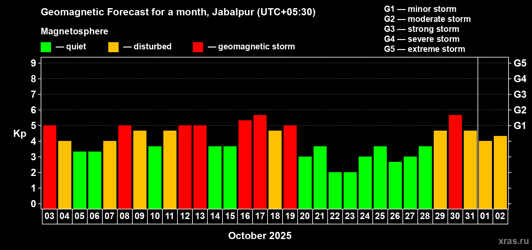 Forecast of the daily maximal value of geomagnetic index Kp for <b>1 month</b> (31 days) <b>from Oct 03, 2025 to Nov 02, 2025</b>