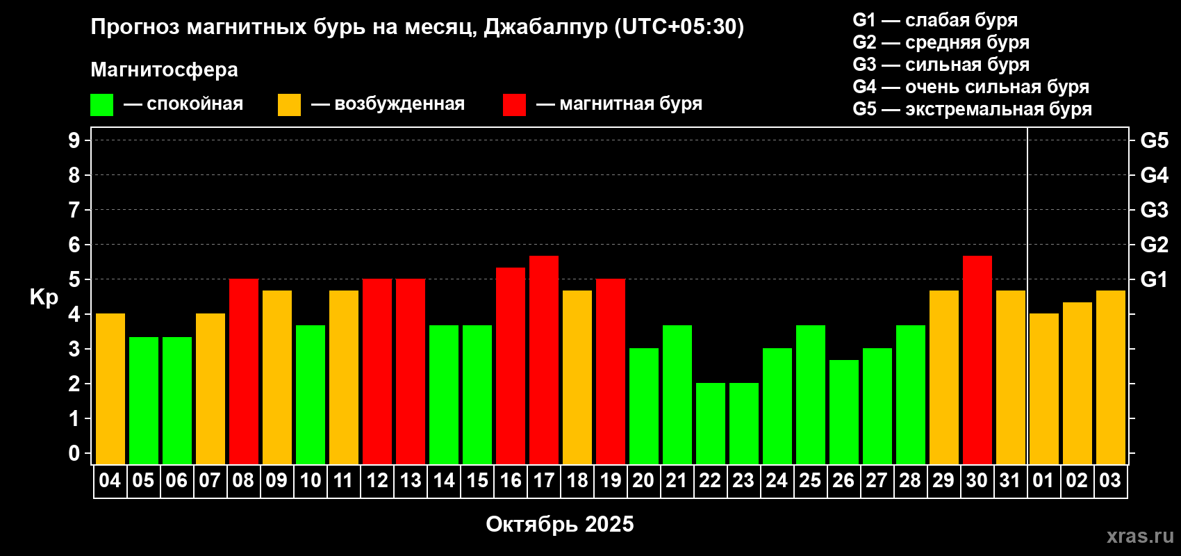 Прогноз максимального суточного геомагнитного индекса Kp на <b>1 месяц</b> (31 день) <b>с 04 октября по 03 ноября 2025 г</b>
