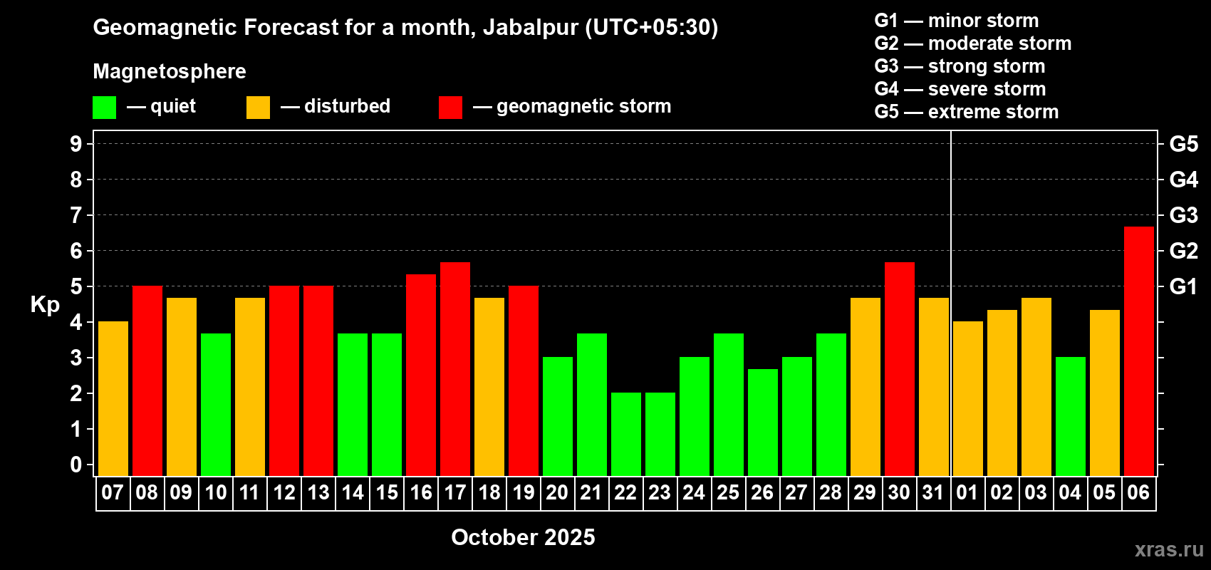 Forecast of the daily maximal value of geomagnetic index Kp for <b>1 month</b> (31 days) <b>from Oct 07, 2025 to Nov 06, 2025</b>