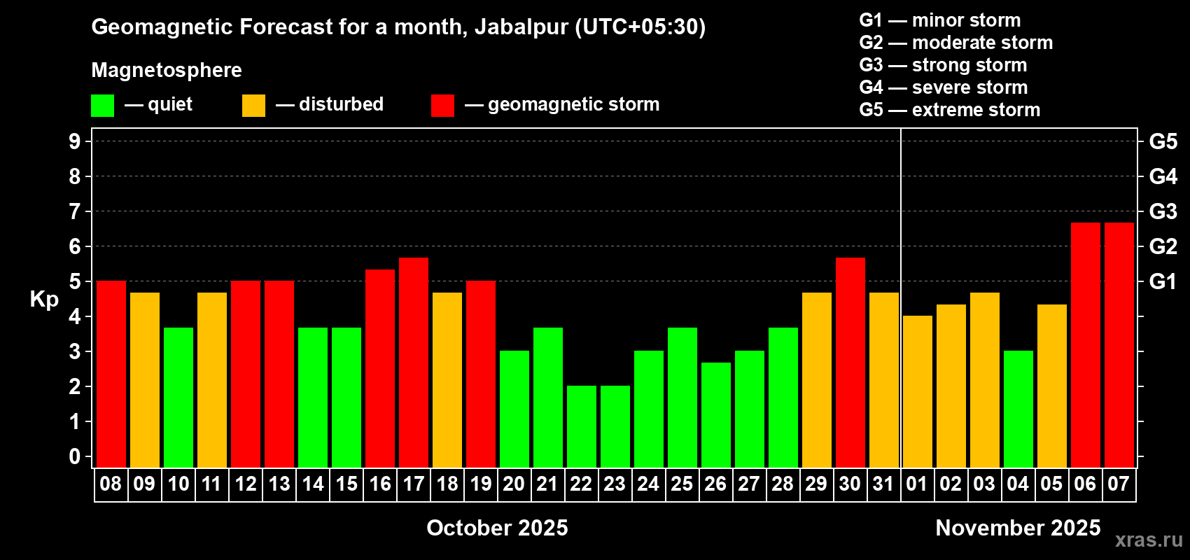 Forecast of the daily maximal value of geomagnetic index Kp for <b>1 month</b> (31 days) <b>from Oct 08, 2025 to Nov 07, 2025</b>
