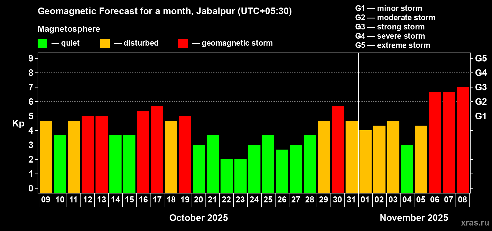 Forecast of the daily maximal value of geomagnetic index Kp for <b>1 month</b> (31 days) <b>from Oct 09, 2025 to Nov 08, 2025</b>